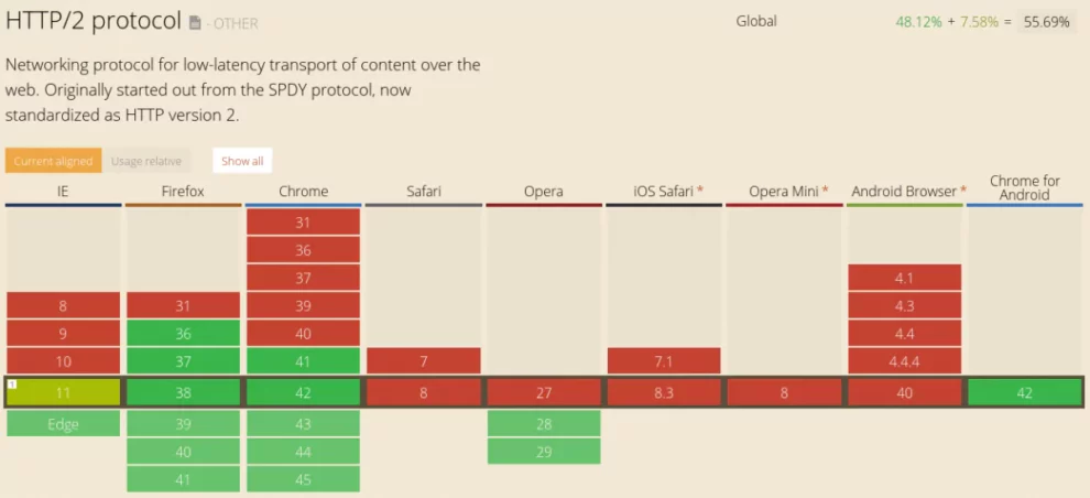 Liste des navigateurs compatibles HTTP/2 over TLS