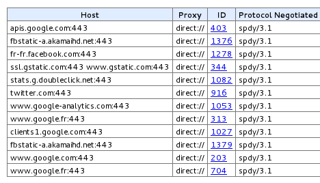 Utilisation du procotole SPDY/3.1 sur Google, Facebook et Twitter avec Chrome