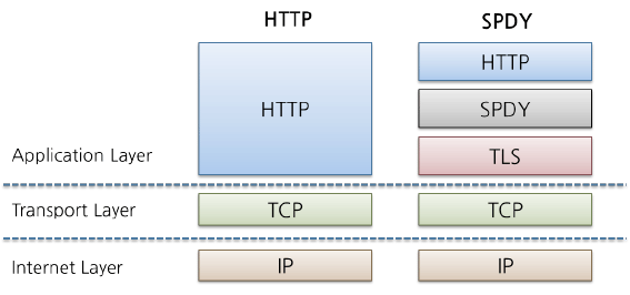 La surcouche SPDY au-dessus de TLS