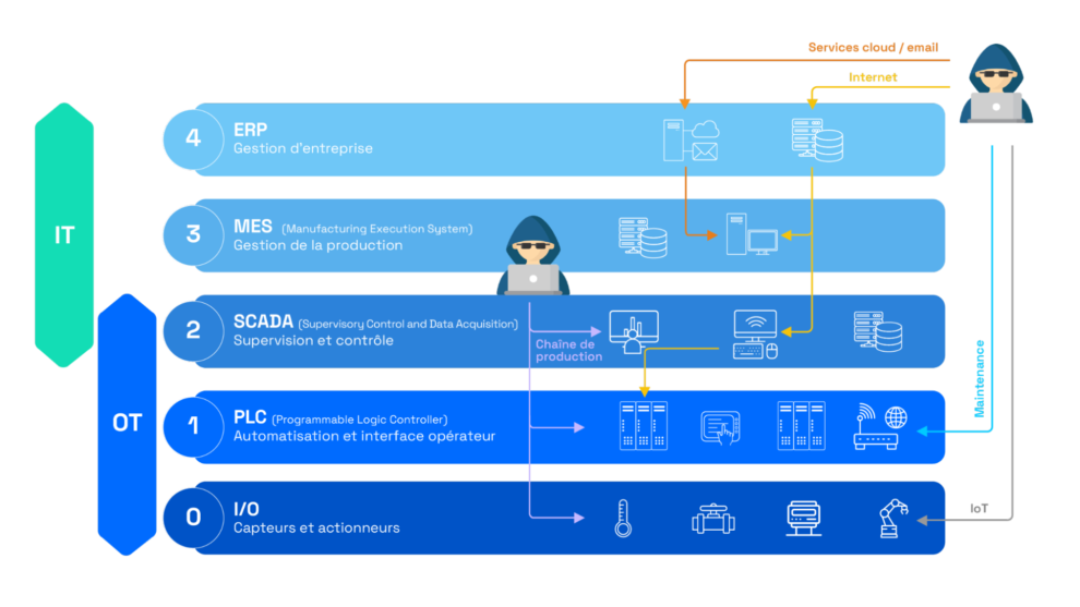 Exemples chemins d’attaques en environnement OT