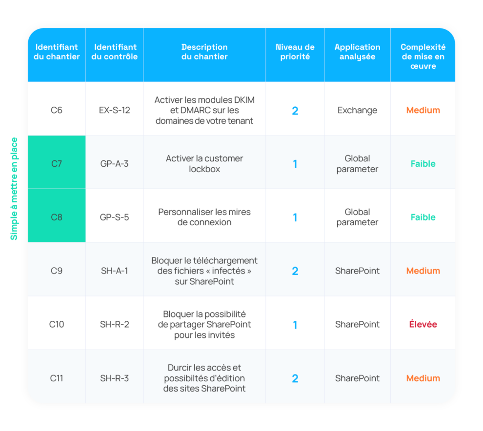 Advens-2023-tableau-Renforcez votre sécurité sur Microsoft 365